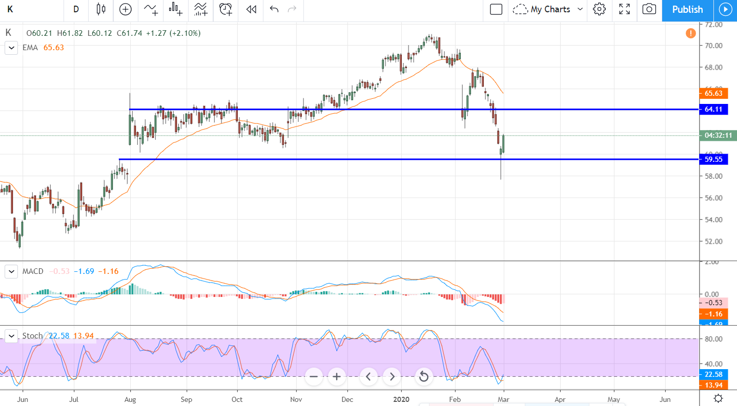 Three Sectors You Want To Buy Now The Correction Has Started